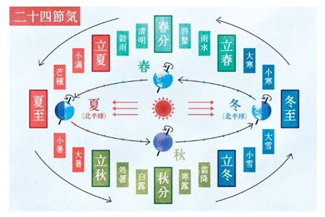 冬至:jnswd5zodx4= 夏至|「夏至」と「冬至」はいつ？それぞれどんな日？成り立ちや違い。